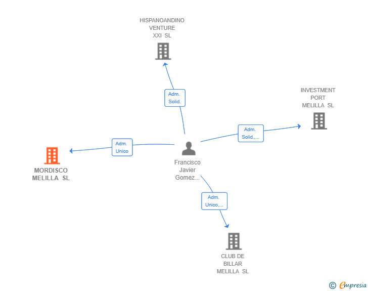 Vinculaciones societarias de MORDISCO MELILLA SL