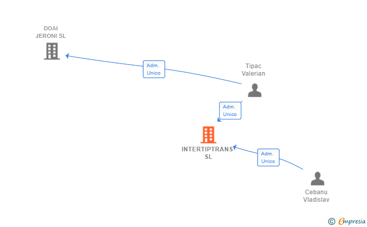 Vinculaciones societarias de INTERTIPTRANS SL