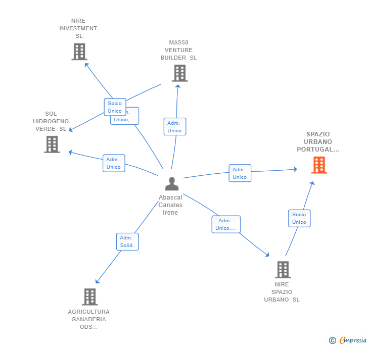 Vinculaciones societarias de SPAZIO URBANO PORTUGAL SL