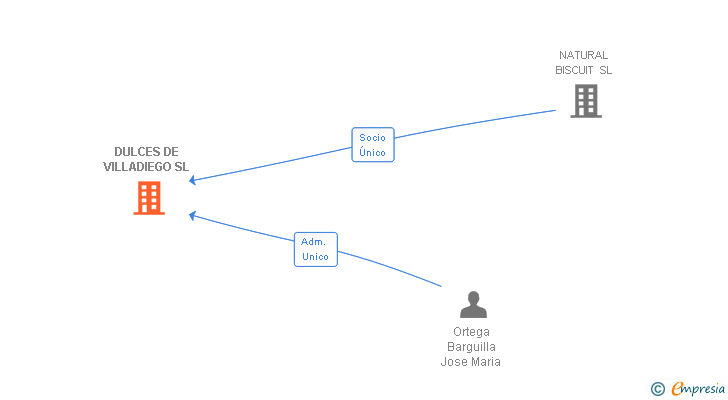 Vinculaciones societarias de DULCES DE VILLADIEGO SL