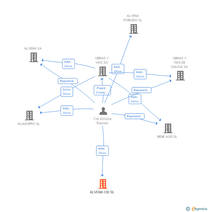 Vinculaciones societarias de ALVENA CID SL