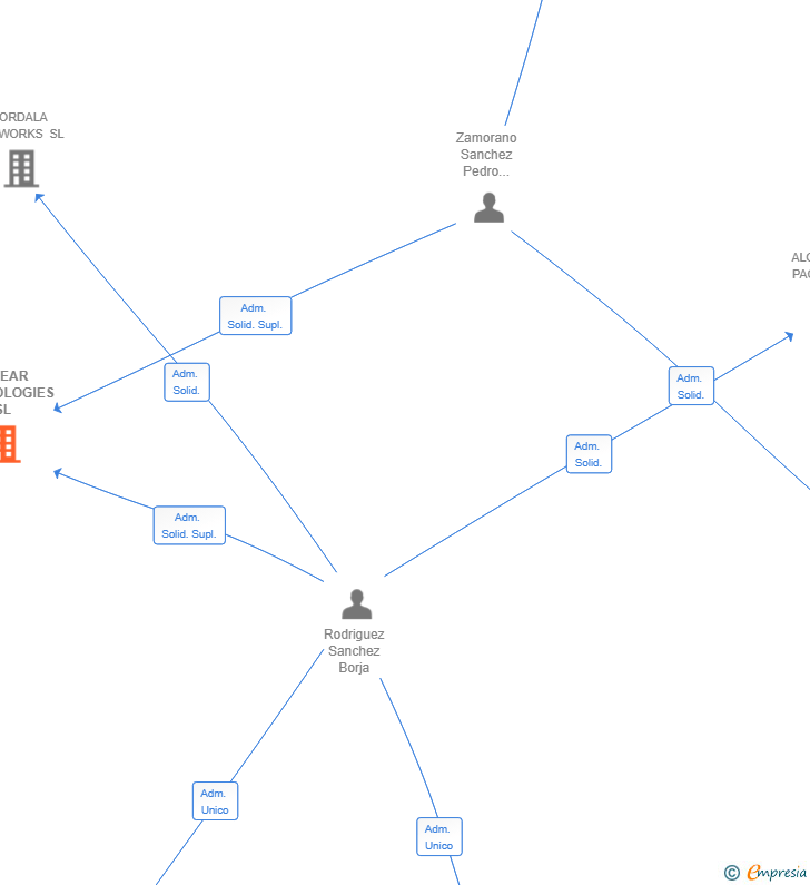 Vinculaciones societarias de FOTEAR TECHNOLOGIES SL