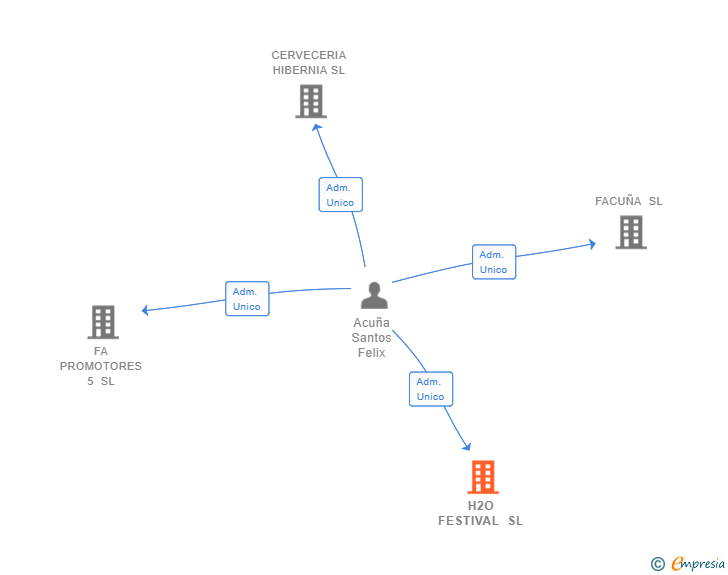 Vinculaciones societarias de H2O FESTIVAL SL