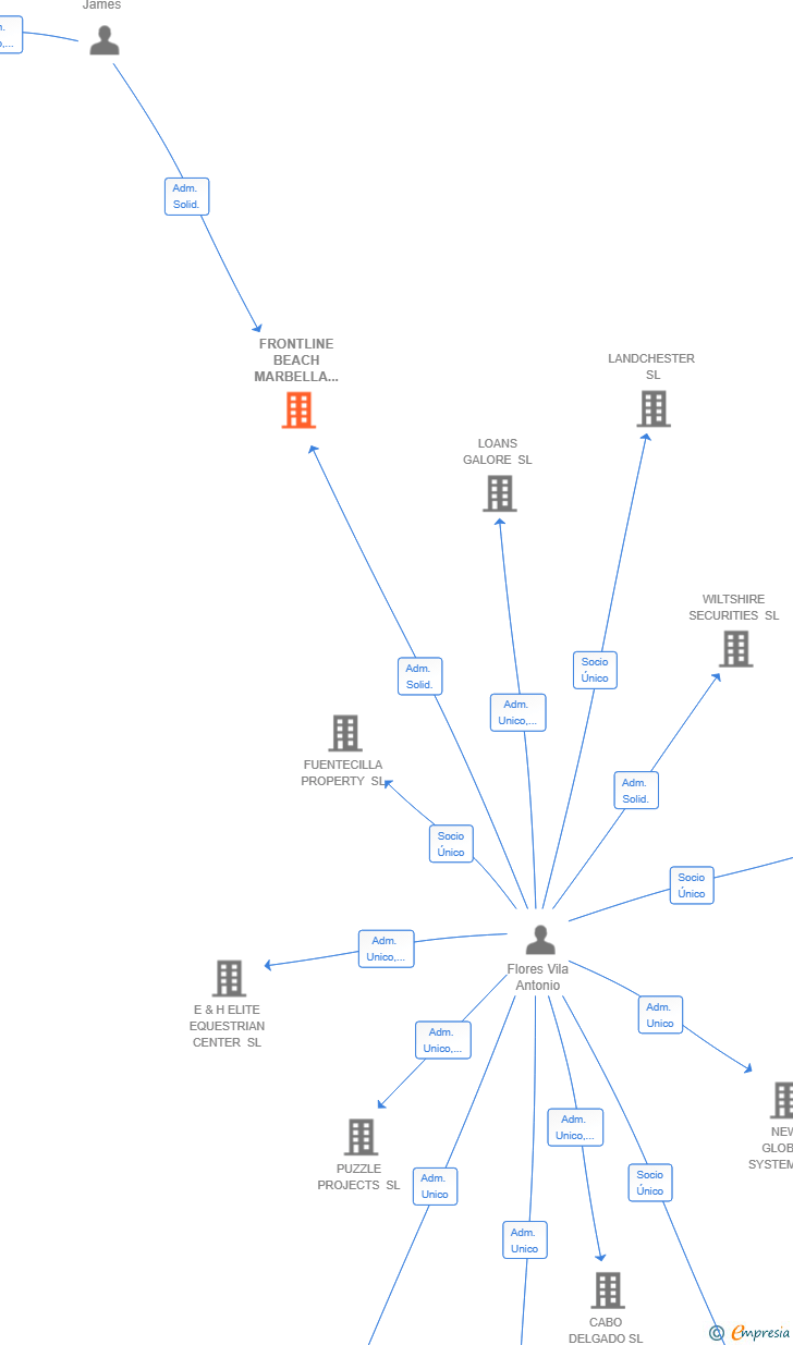 Vinculaciones societarias de FRONTLINE BEACH MARBELLA SL