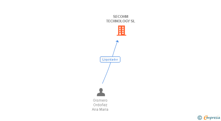 Vinculaciones societarias de SECOHM TECHNOLOGY SL