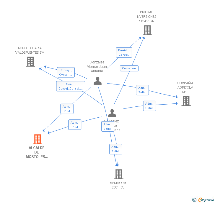 Vinculaciones societarias de GRUPO ALMO REAL ESTATE SL