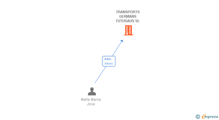 Vinculaciones societarias de TRANSPORTS GERMANS TUTUSAUS SL