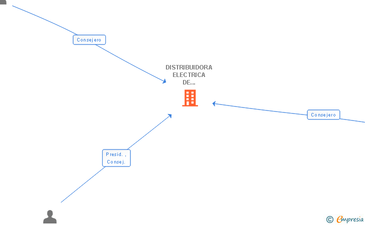 Vinculaciones societarias de DISTRIBUIDORA ELECTRICA DE MONTOLIU SL