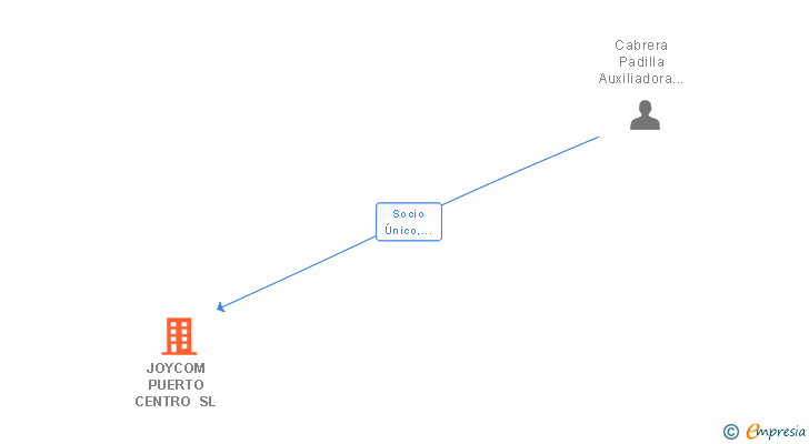 Vinculaciones societarias de JOYCOM PUERTO CENTRO SL