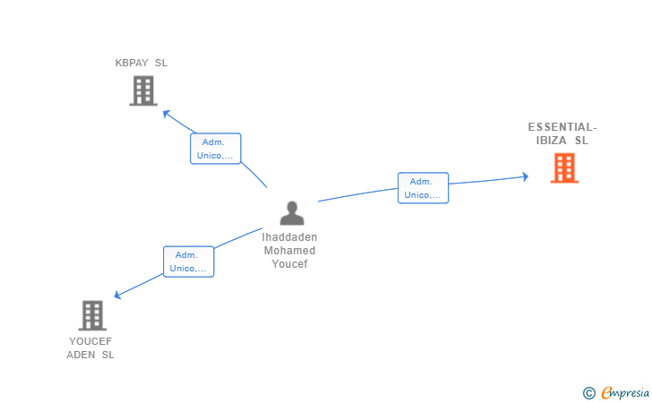 Vinculaciones societarias de ESSENTIAL-IBIZA SL