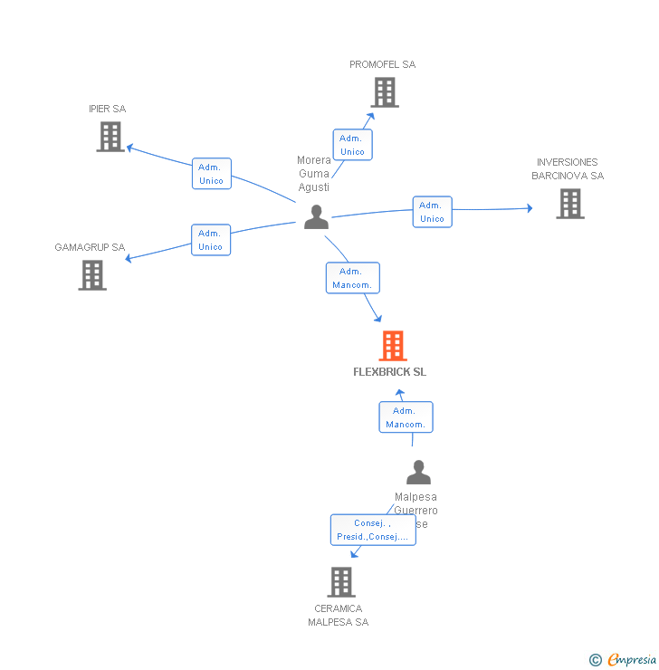 Vinculaciones societarias de FLEXBRICK SL
