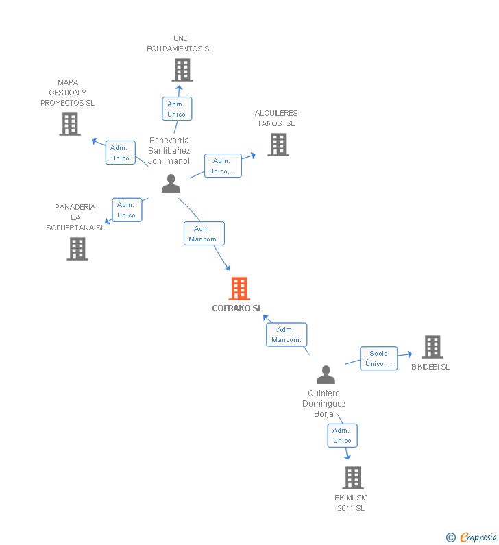 Vinculaciones societarias de COFRAKO SL