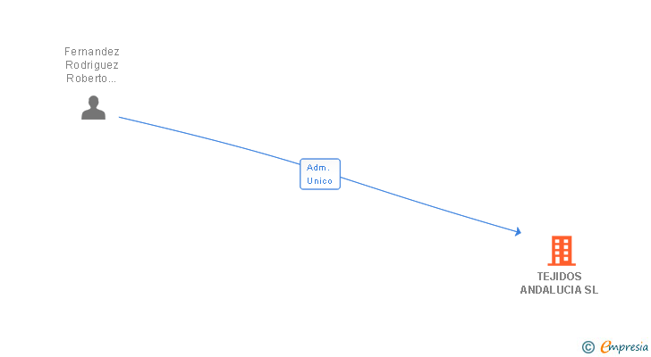 Vinculaciones societarias de TEJIDOS ANDALUCIA SL