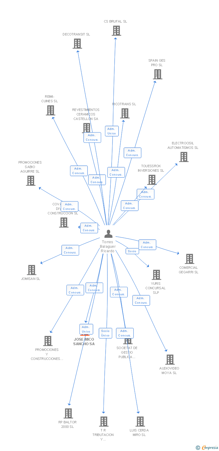 Vinculaciones societarias de JOSE MICO SANCHO SA