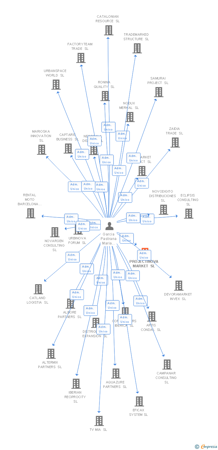 Vinculaciones societarias de PROJECTINOVA MARKET SL