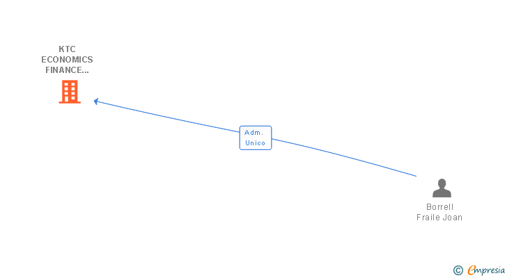 Vinculaciones societarias de KTC ECONOMICS FINANCE AND LAW SL