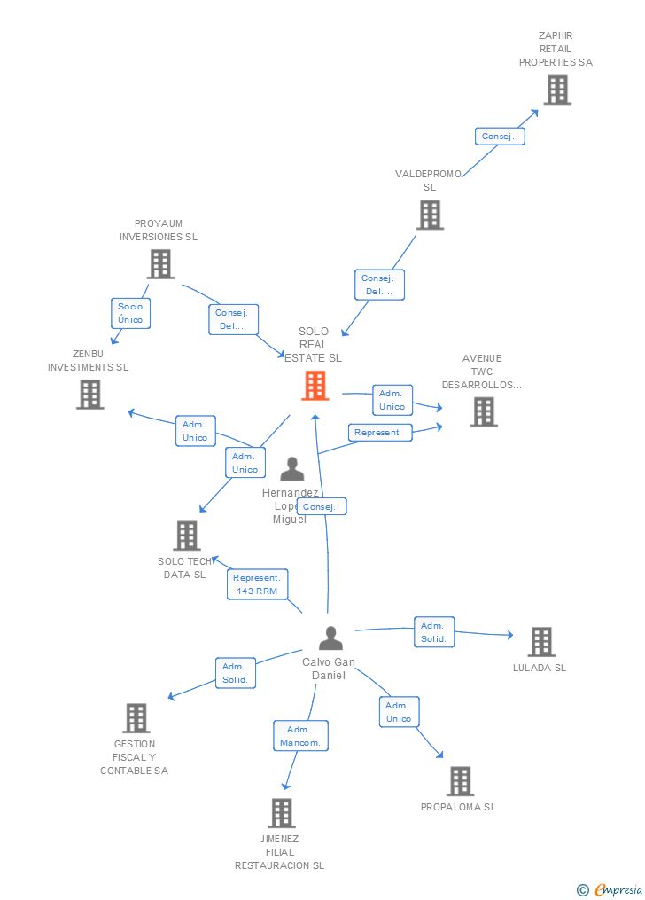 Vinculaciones societarias de SOLO REAL ESTATE SL