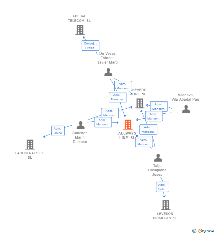Vinculaciones societarias de ALLWAYS LINE SL