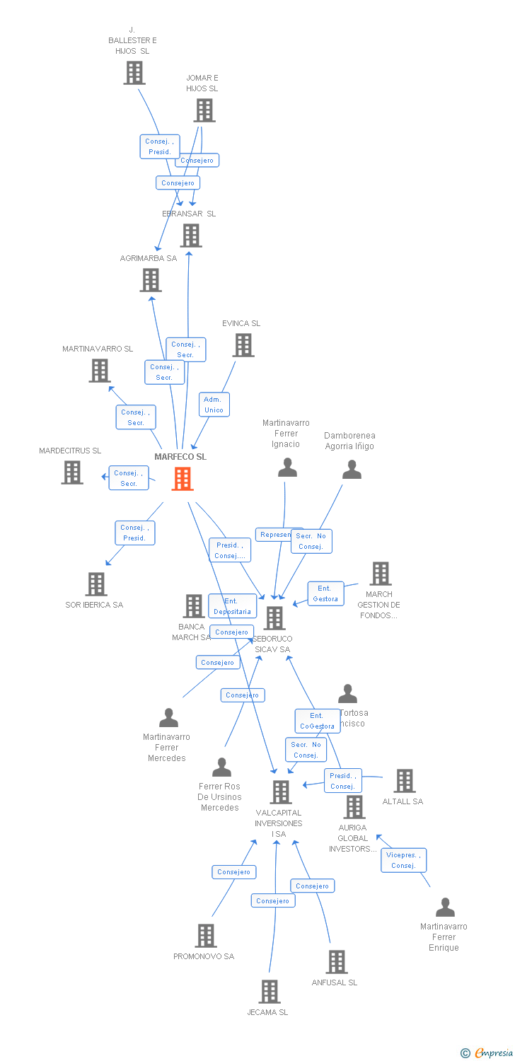 Vinculaciones societarias de MARFECO SL