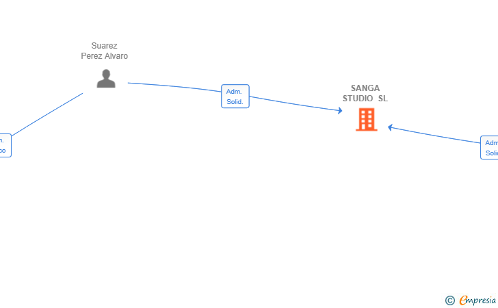 Vinculaciones societarias de SANGA STUDIO SL