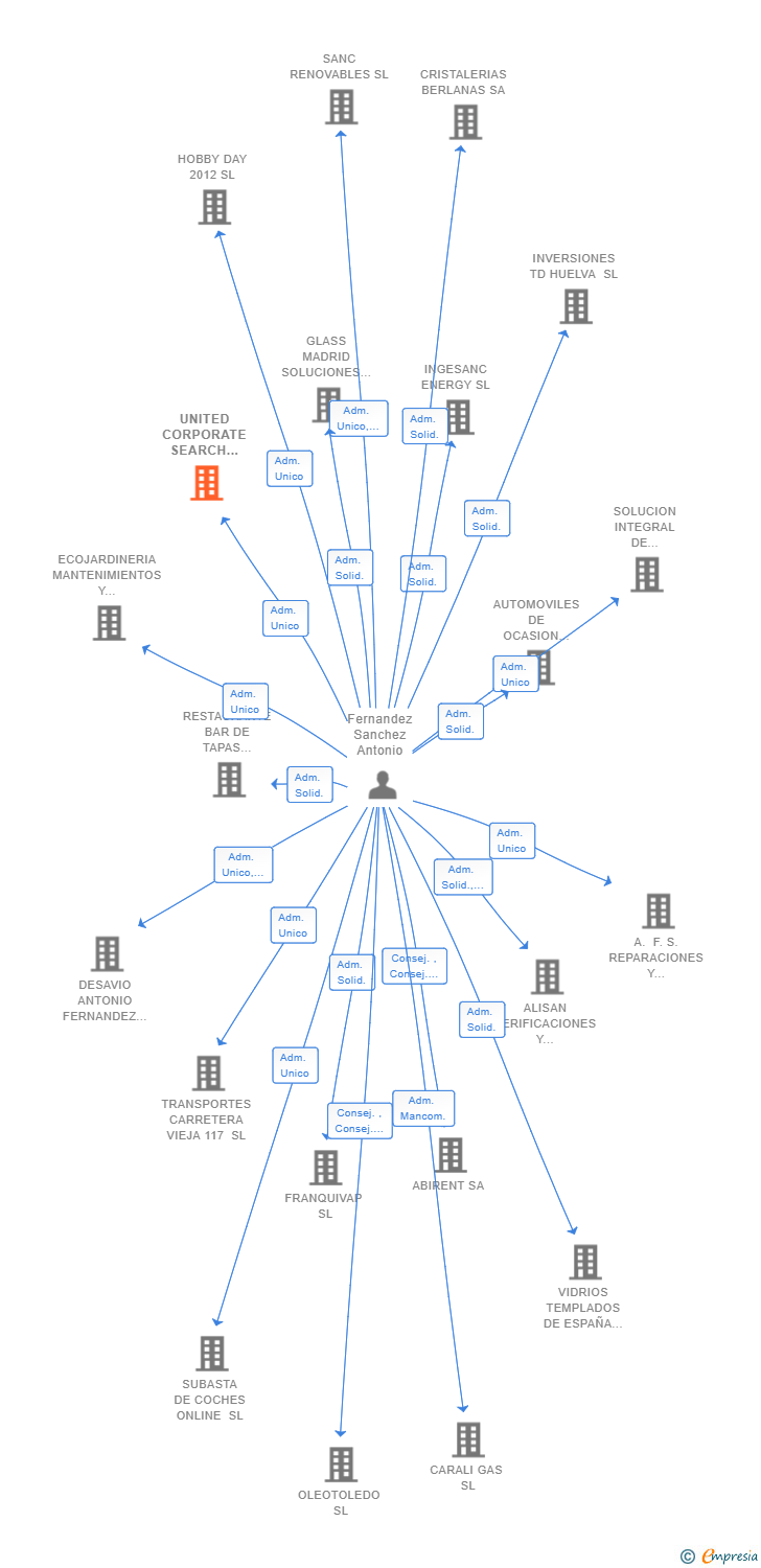 Vinculaciones societarias de UNITED CORPORATE SEARCH LIFE SL