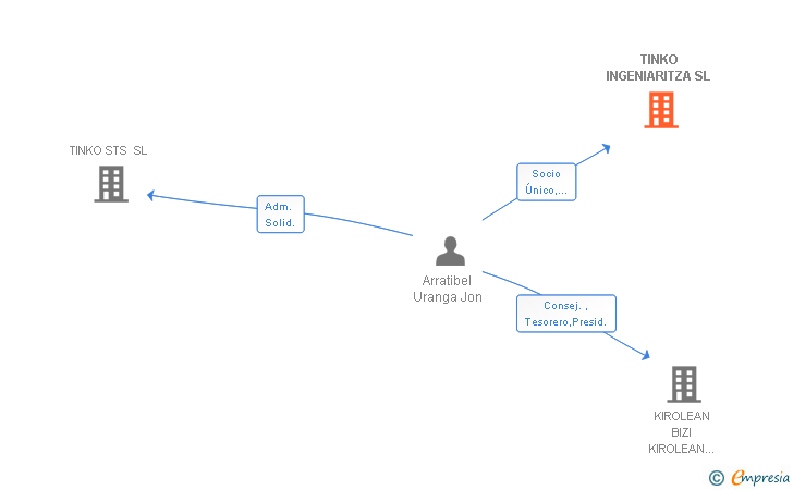 Vinculaciones societarias de TINKO INGENIARITZA SL