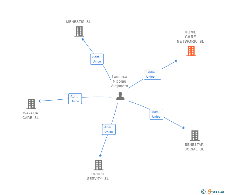 Vinculaciones societarias de HOME CARE NETWORK SL