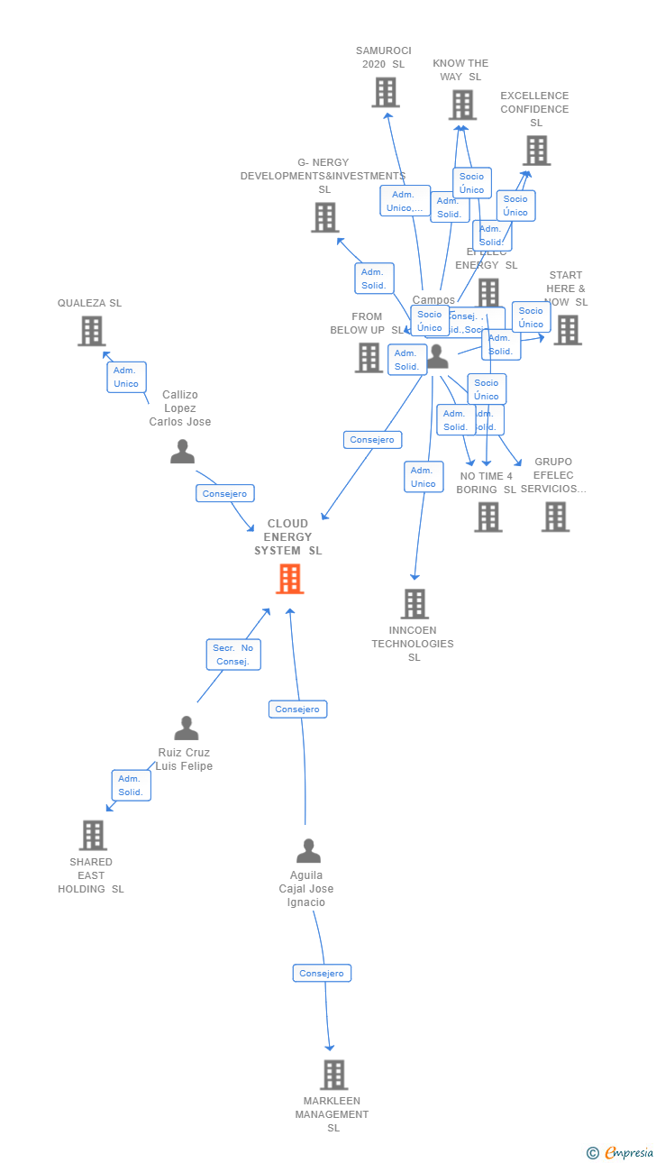 Vinculaciones societarias de CLOUD ENERGY SYSTEM SL