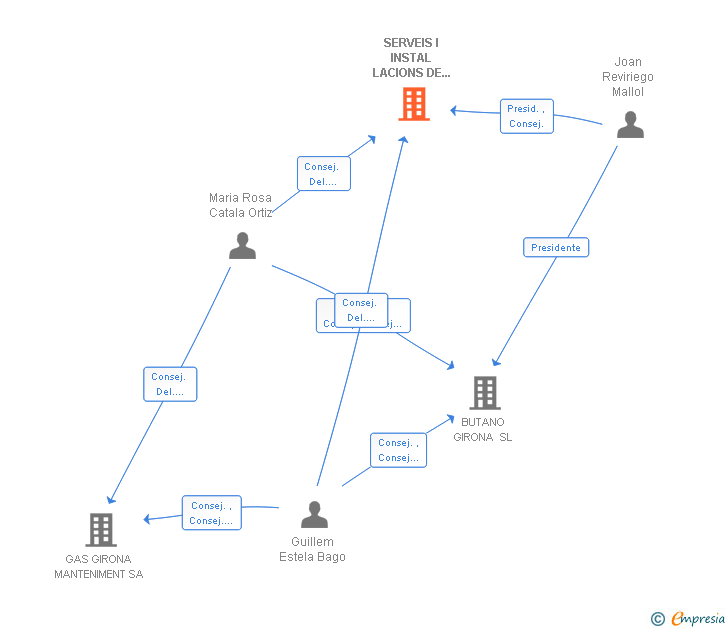 Vinculaciones societarias de SERVEIS I INSTAL LACIONS DE GAS SL