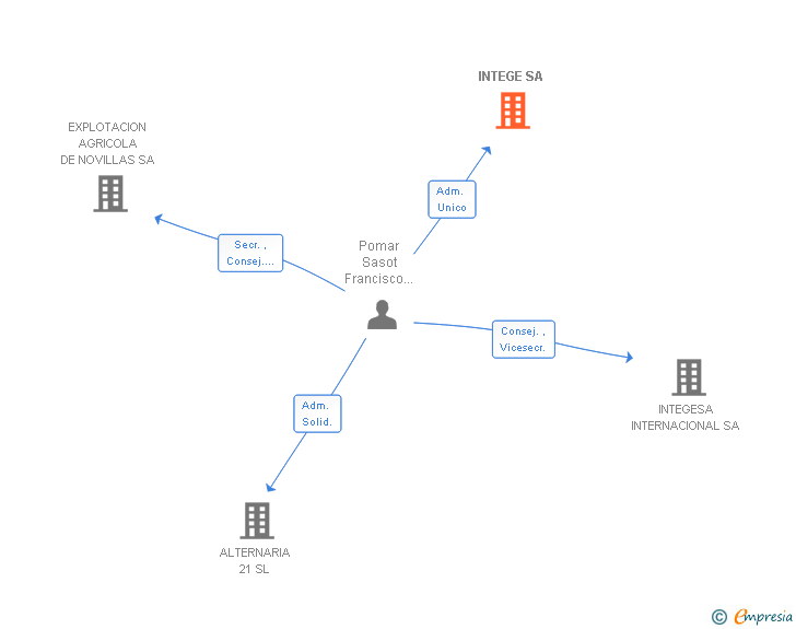 Vinculaciones societarias de INTEGE SA