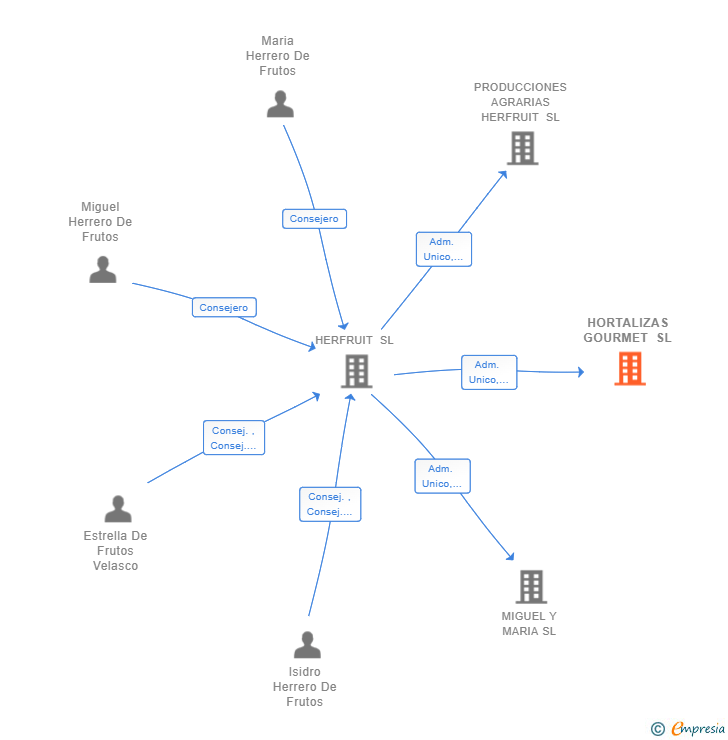 Vinculaciones societarias de HORTALIZAS GOURMET SL