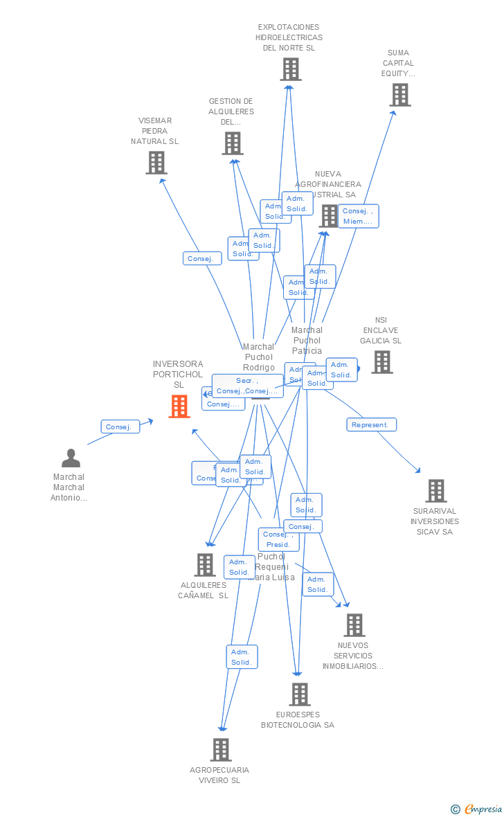 Vinculaciones societarias de INVERSORA PORTICHOL SL