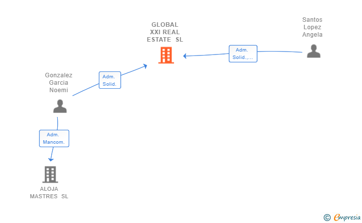 Vinculaciones societarias de GLOBAL XXI REAL ESTATE SL