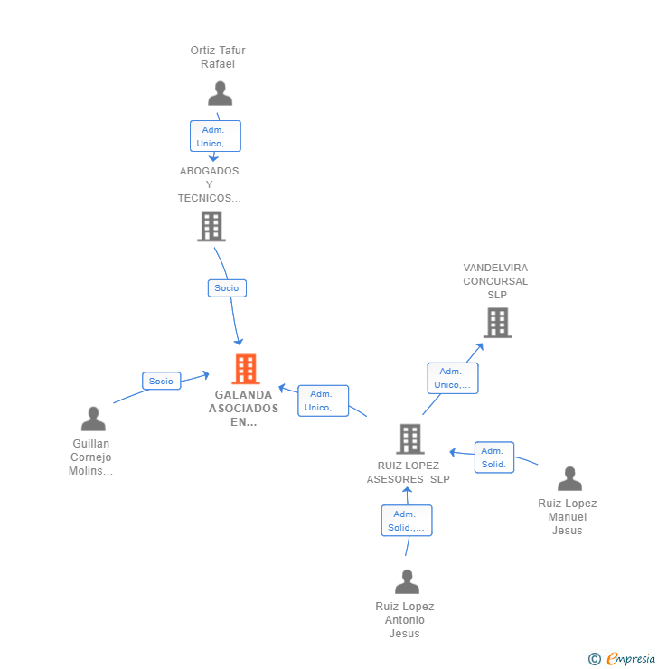 Vinculaciones societarias de GALANDA ASOCIADOS EN CONCURSAL Y MARITIMO SLP