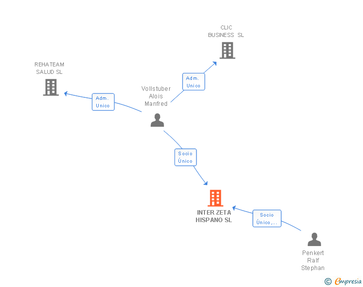 Vinculaciones societarias de INTER ZETA HISPANO SL (EXTINGUIDA)