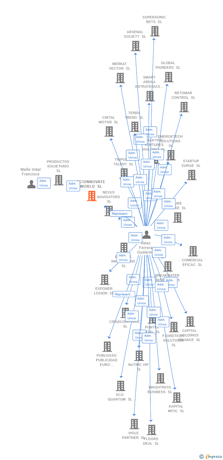 Vinculaciones societarias de ECOINNOVATE WORLD SL