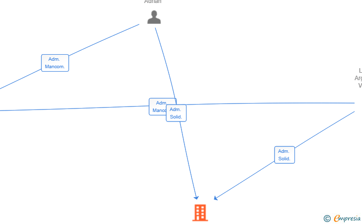 Vinculaciones societarias de LARH LOGISTIC&TRANSPORT SL