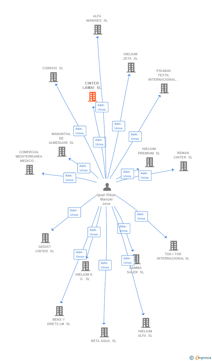 Vinculaciones societarias de CINTER LAMAI SL