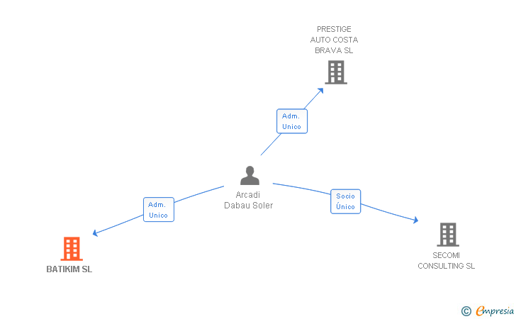 Vinculaciones societarias de BATIKIM SL