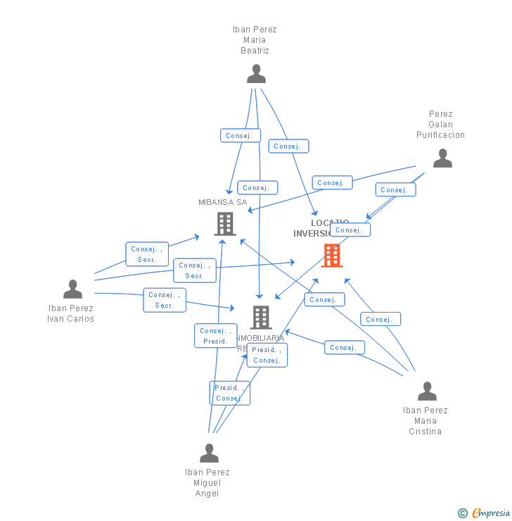 Vinculaciones societarias de LOCATIO INVERSIONES SA