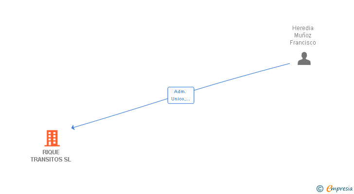 Vinculaciones societarias de RIQUE TRANSITOS SL