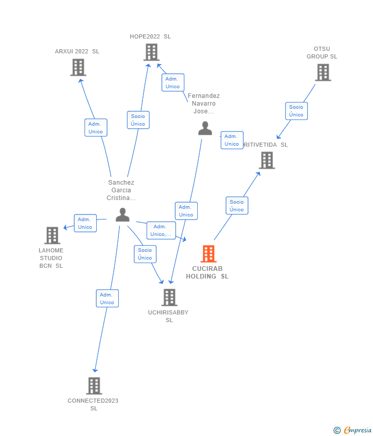 Vinculaciones societarias de CUCIRAB HOLDING SL