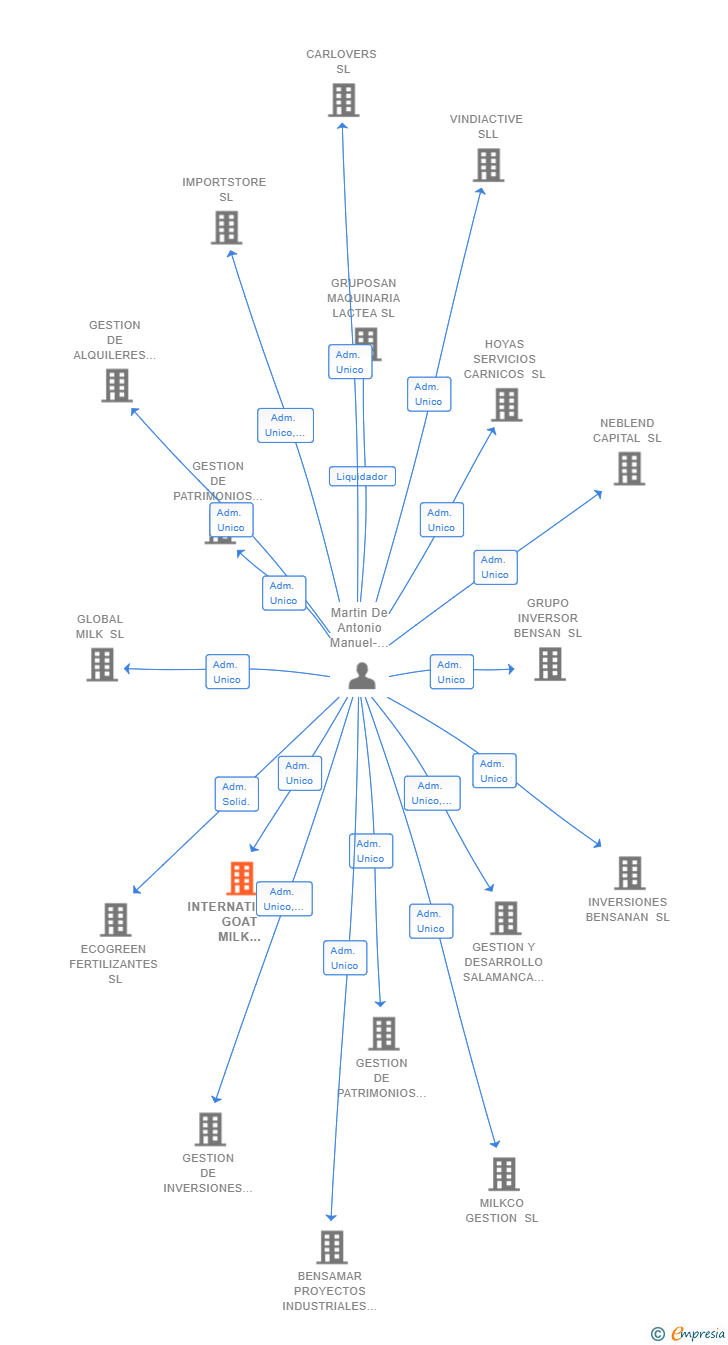 Vinculaciones societarias de INTERNATIONAL GOAT MILK COMPANY SL