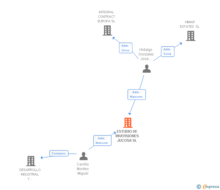 Vinculaciones societarias de ESTUDIO DE INVERSIONES JUCOSA SL