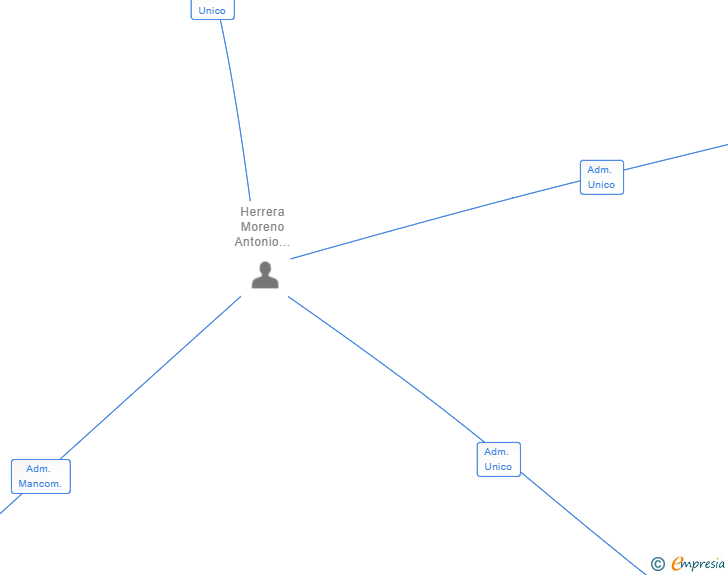 Vinculaciones societarias de PORTS TRAINING RESOURCES SL