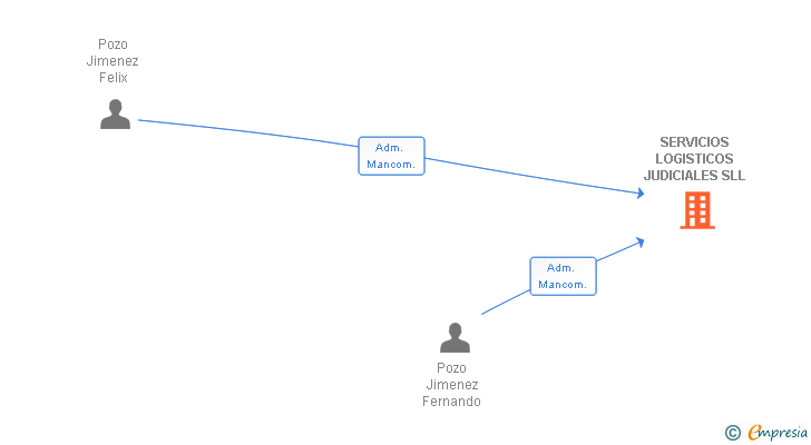Vinculaciones societarias de SERVICIOS LOGISTICOS JUDICIALES SL