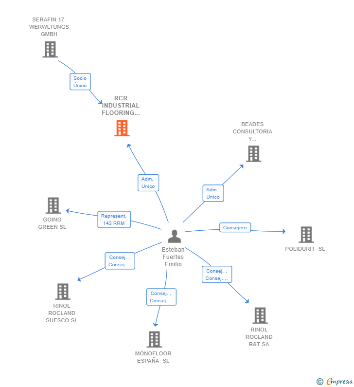Vinculaciones societarias de RCR INDUSTRIAL FLOORING SL