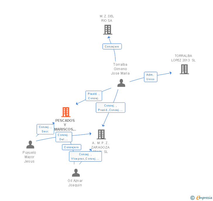 Vinculaciones societarias de PESCADOS Y MARISCOS DAMA ZARAGOZA SL
