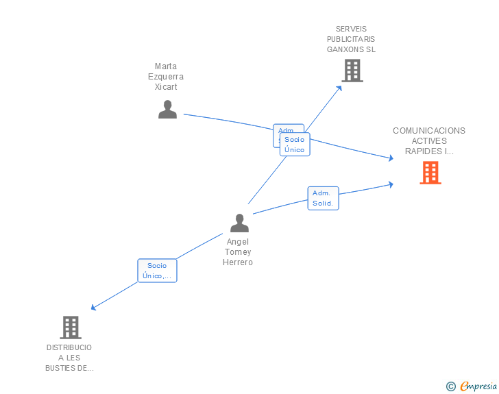 Vinculaciones societarias de COMUNICACIONS ACTIVES RAPIDES I TRANSPORTS ACTUALS SOLVENTS SL