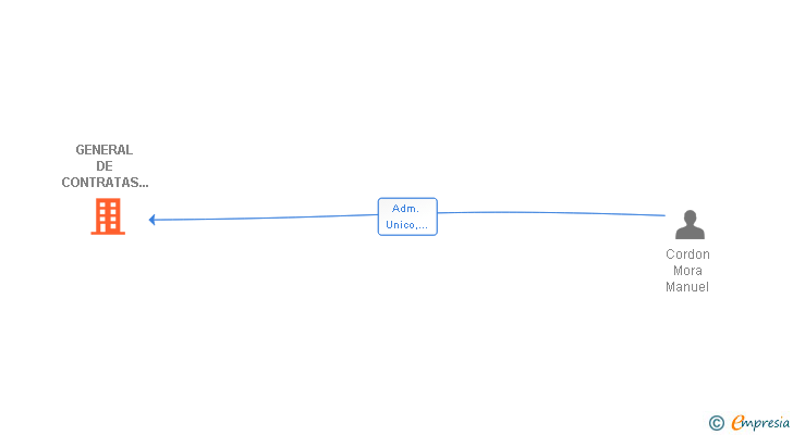 Vinculaciones societarias de GENERAL DE CONTRATAS MCM 2009 SL